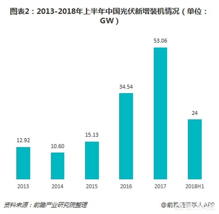 光伏装机目标提前完成，如何看待未来几年的行业发展
