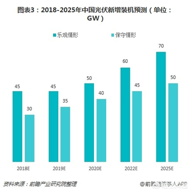 光伏装机目标提前完成，如何看待未来几年的行业发展